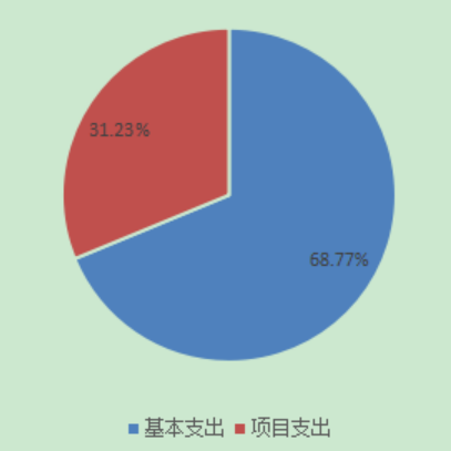 圖2：基本支出和項目支出情況