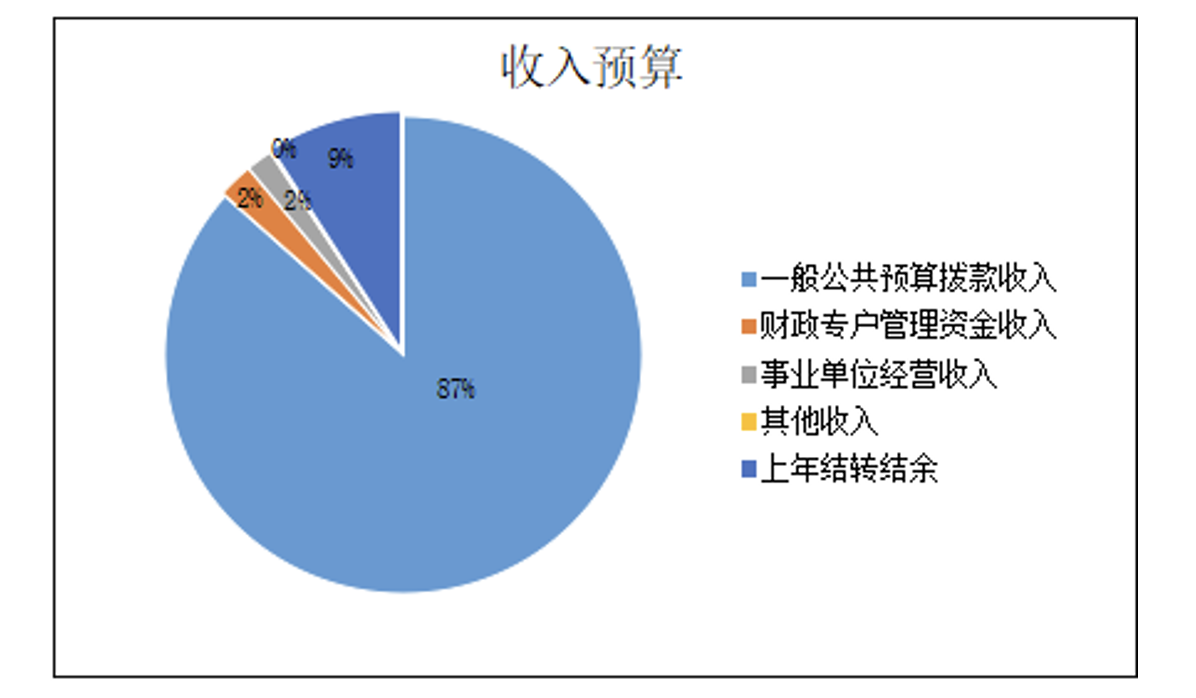 圖1：收入預(yù)算