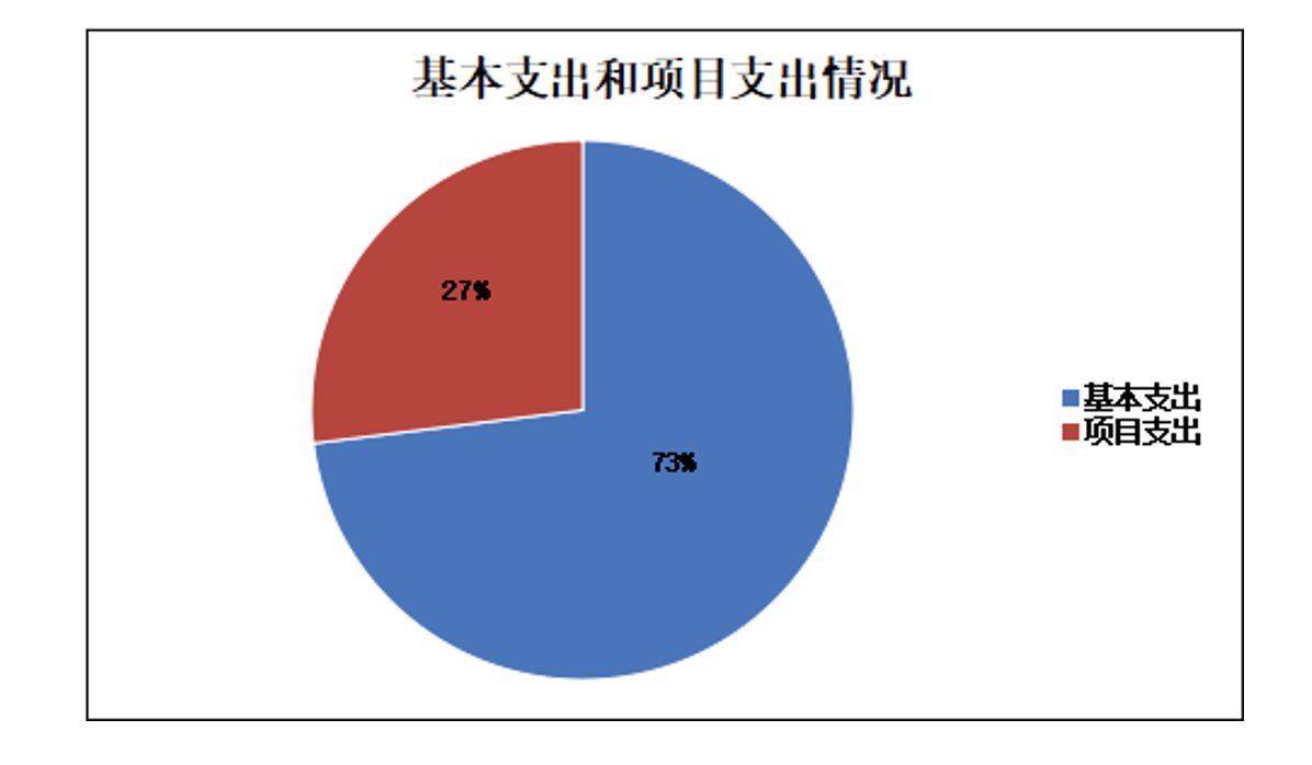 圖2：基本支出和項目支出情況