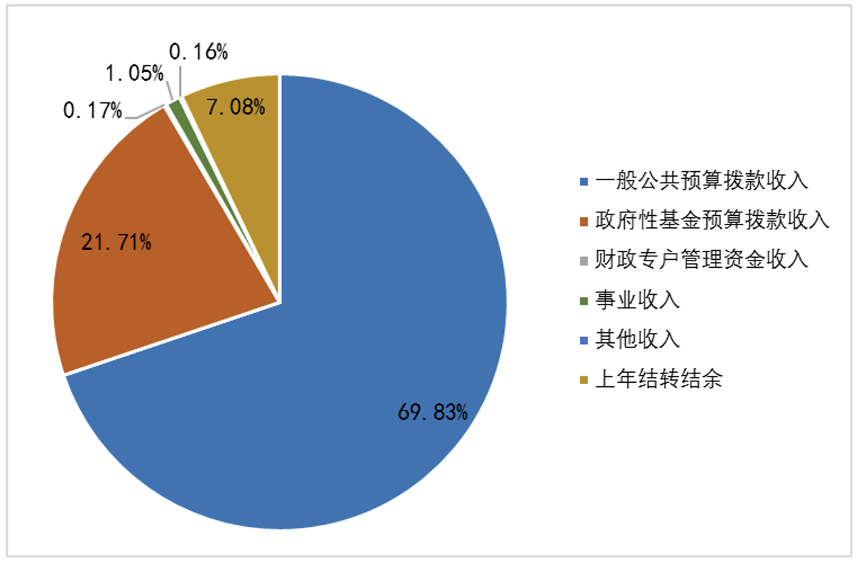 圖1：收入預算