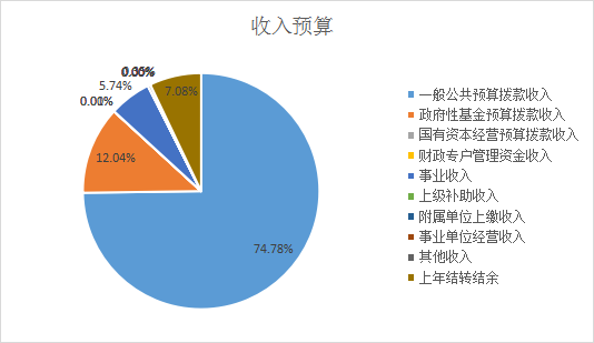 圖1：收入預(yù)算