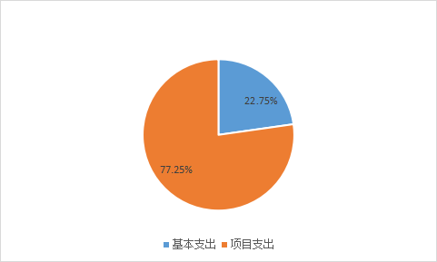 圖2：基本支出和項(xiàng)目支出情況