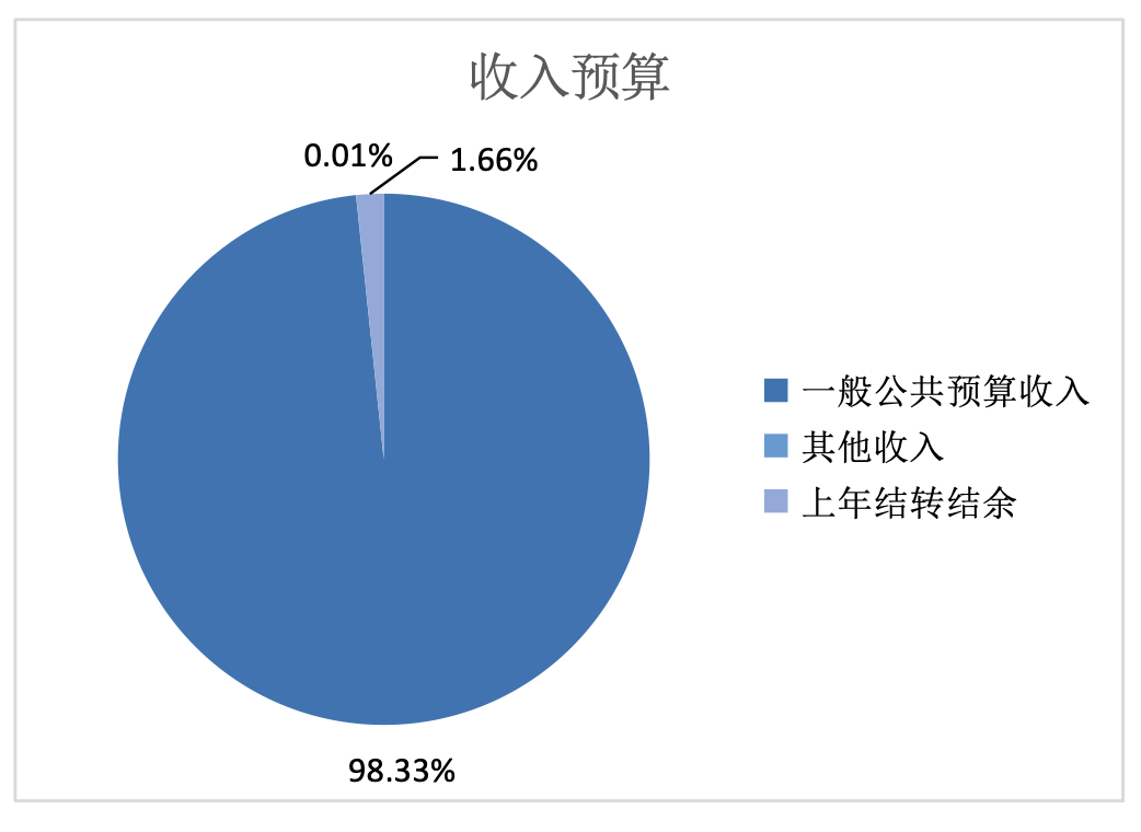 圖1：收入預(yù)算