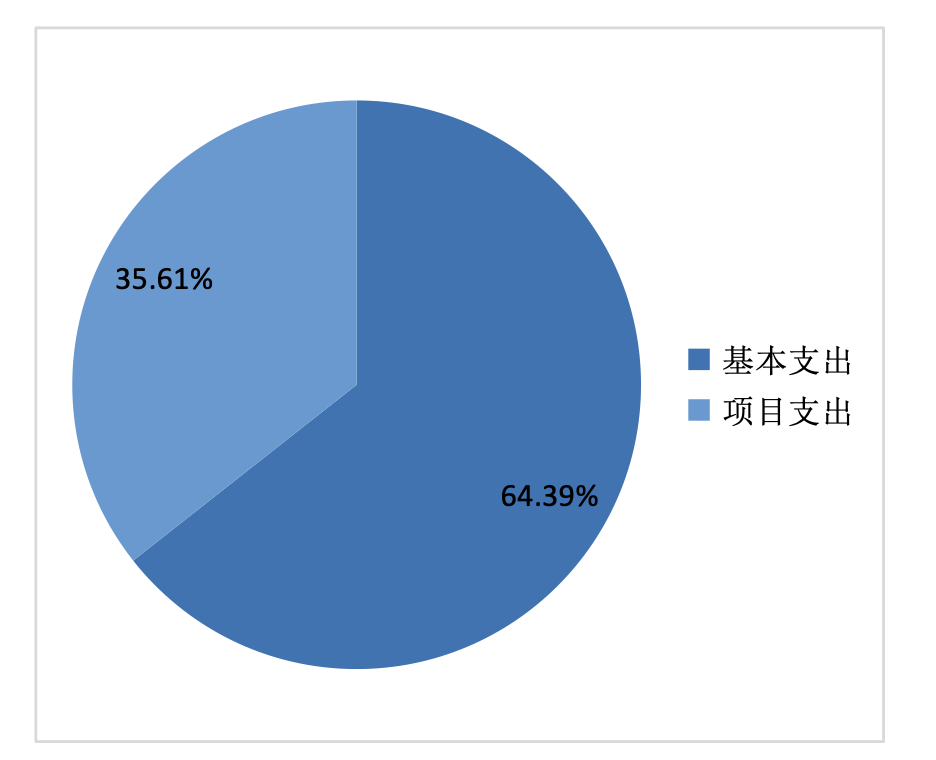 圖2：基本支出和項目支出情況