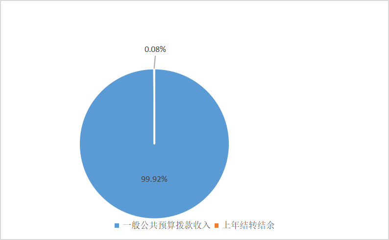 圖1：收入預(yù)算