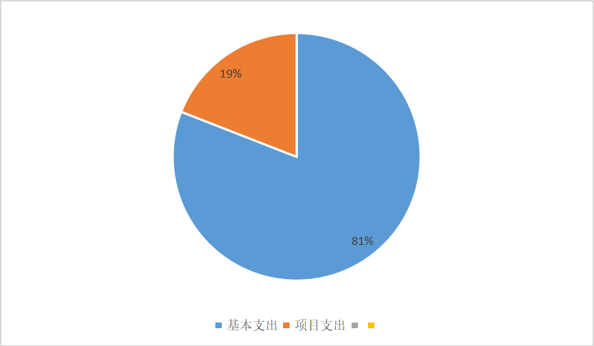 圖2：基本支出和項(xiàng)目支出情況