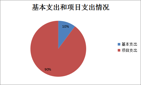 圖2：基本支出和項(xiàng)目支出情況
