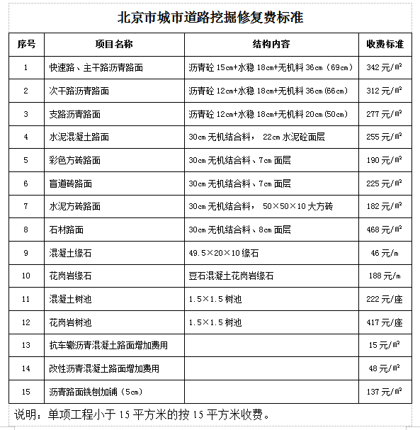北京市城市道路挖掘修復(fù)費(fèi)標(biāo)準(zhǔn)