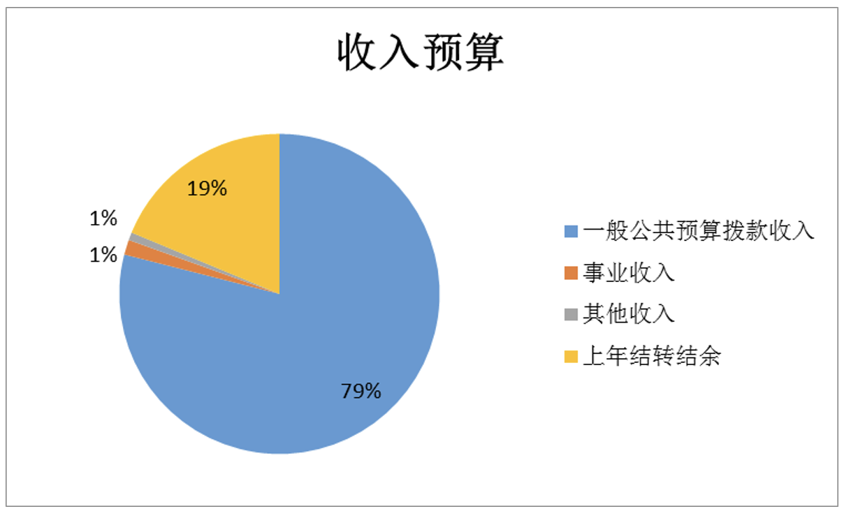 圖1：收入預(yù)算