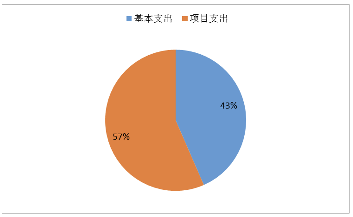 圖2：基本支出和項(xiàng)目支出情況
