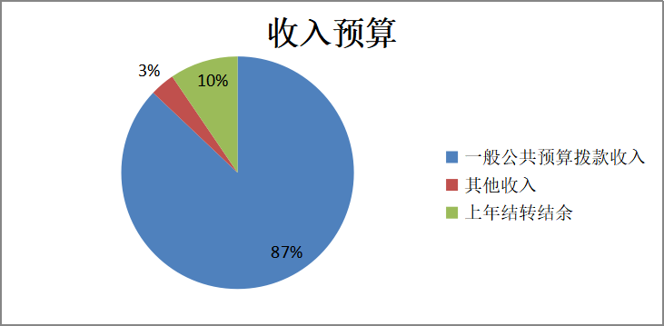 圖1：收入預(yù)算