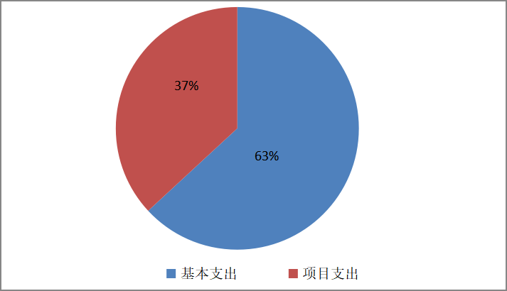 圖2：基本支出和項(xiàng)目支出情況