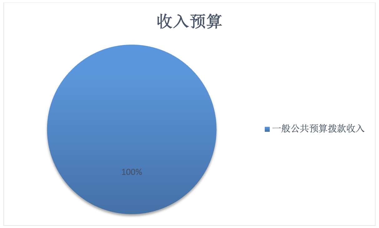 圖1：收入預(yù)算