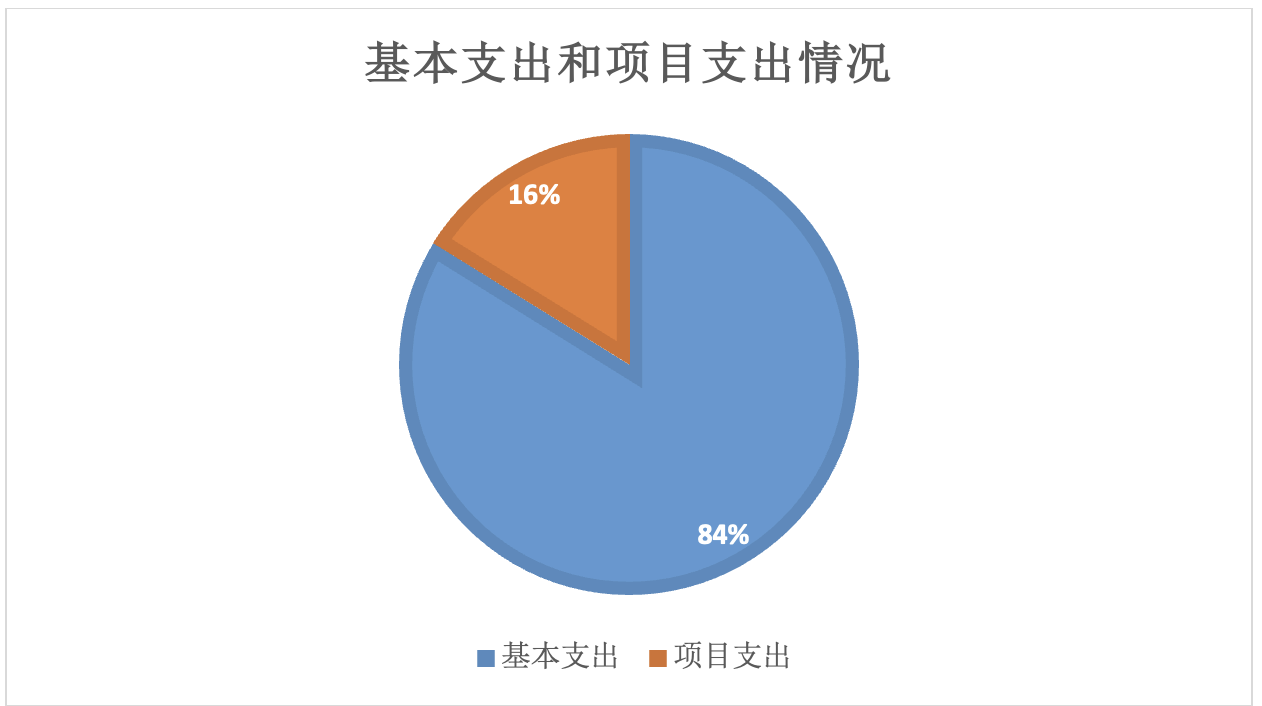 圖2：基本支出和項(xiàng)目支出情況