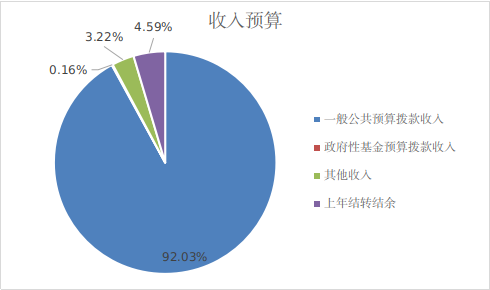 圖1：收入預算