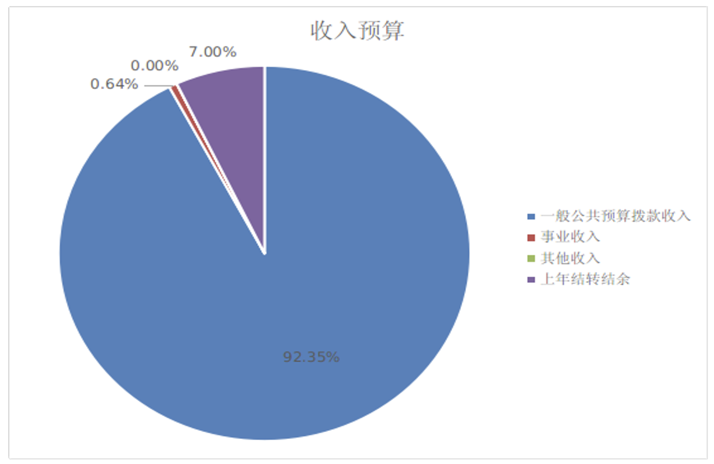 圖1：收入預(yù)算