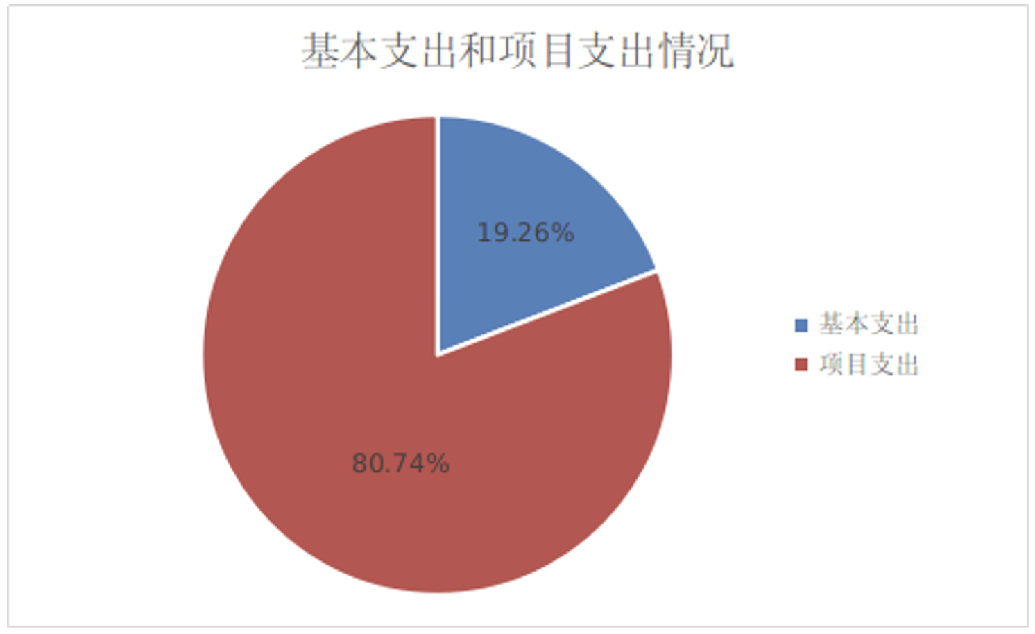 圖2：基本支出和項(xiàng)目支出情況