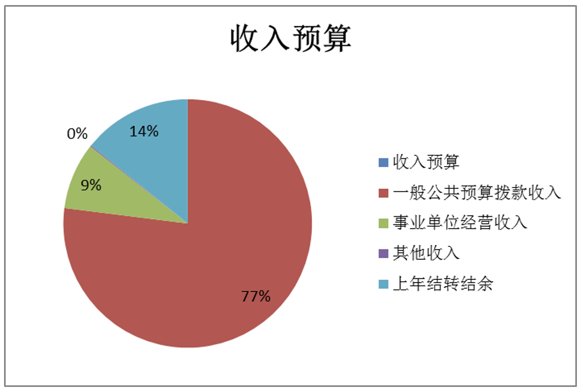 圖1：收入預(yù)算