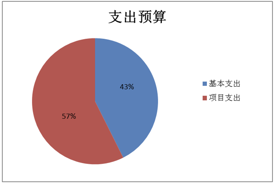 圖2：基本支出和項(xiàng)目支出情況