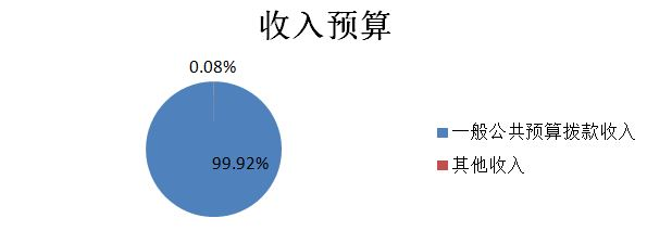 圖1：收入預(yù)算