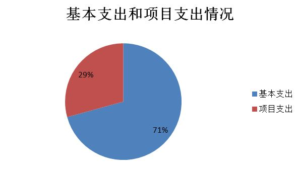 圖2：基本支出和項目支出情況