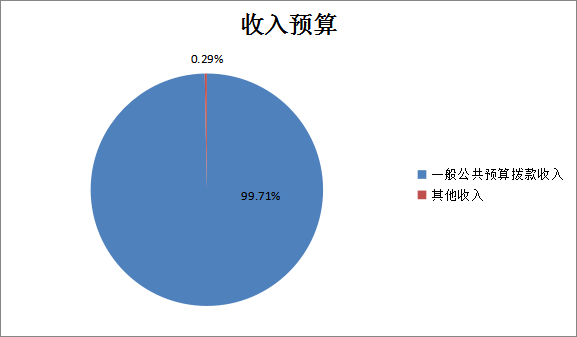 圖1：收入預(yù)算