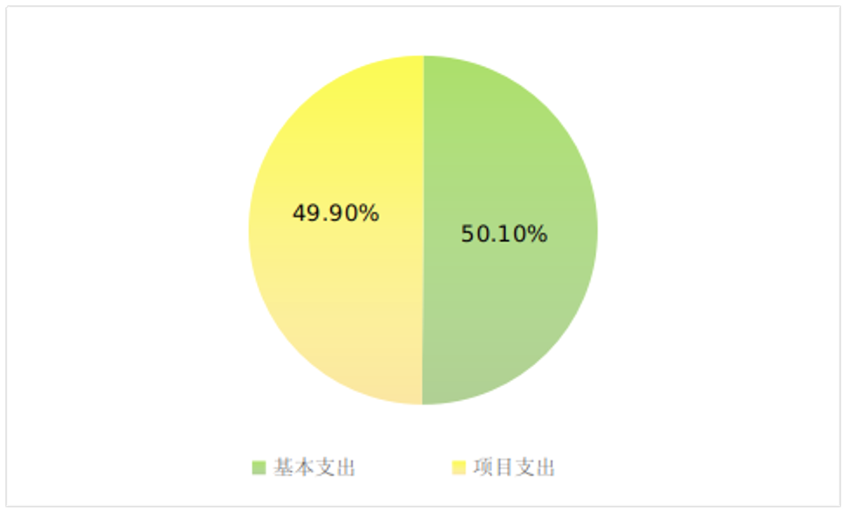 圖2：基本支出和項目支出情況