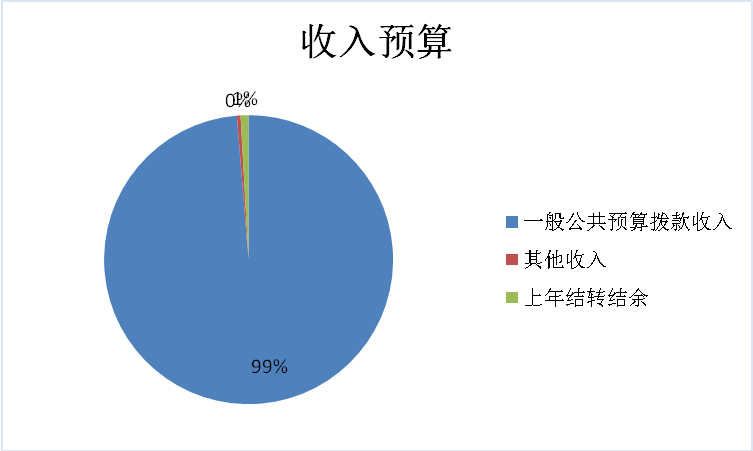 圖1：收入預(yù)算