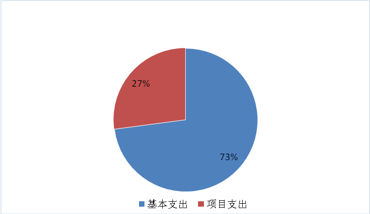 圖2：基本支出和項(xiàng)目支出情況