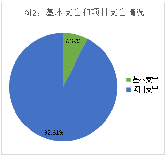 圖2：基本支出和項(xiàng)目支出情況