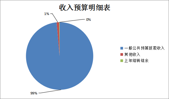 圖1：收入預(yù)算