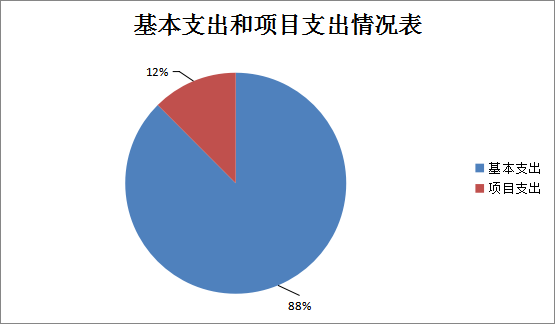 圖2：基本支出和項(xiàng)目支出情況