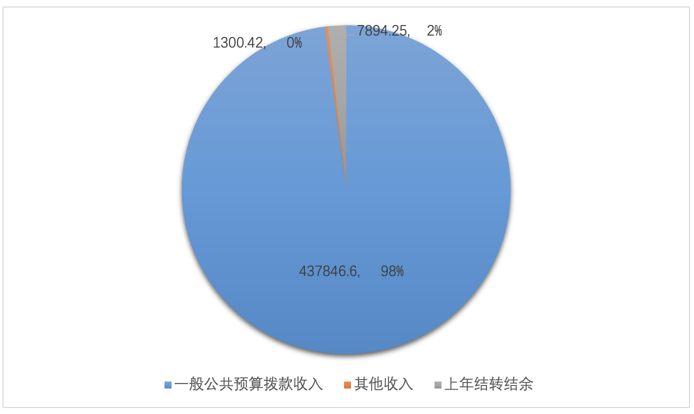 圖1：收入預(yù)算
