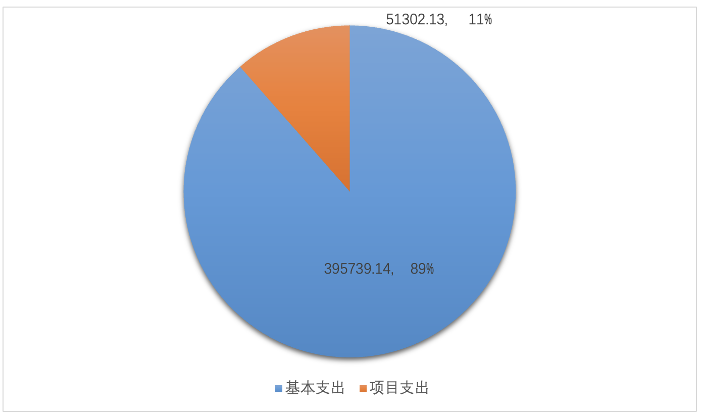圖2：基本支出和項(xiàng)目支出情況