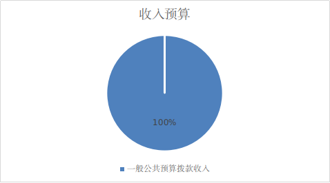 圖1：收入預算