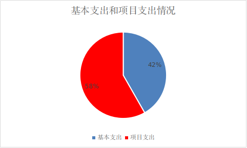 圖2：基本支出和項目支出情況