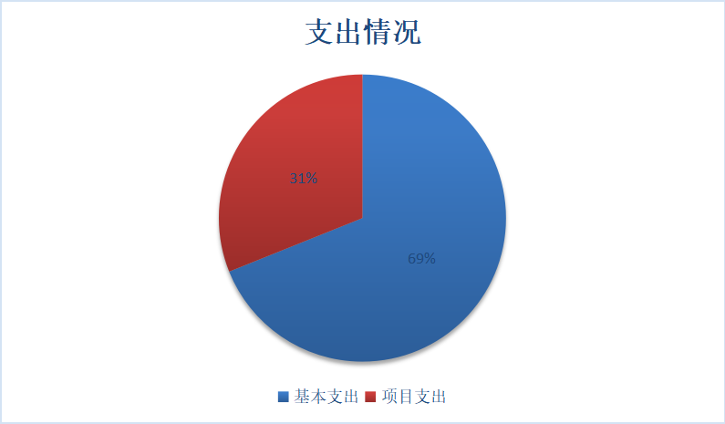 圖2：基本支出和項(xiàng)目支出情況