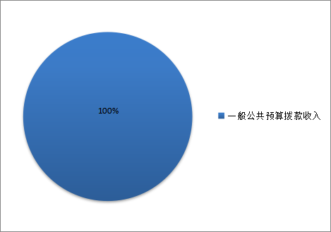 圖1：收入預(yù)算