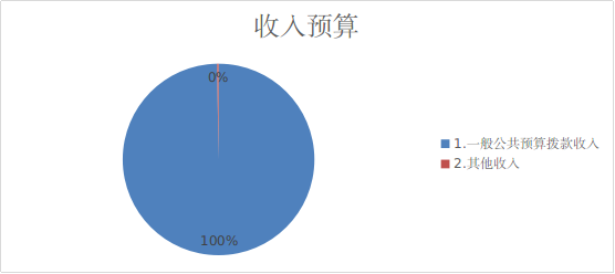 圖1：收入預(yù)算