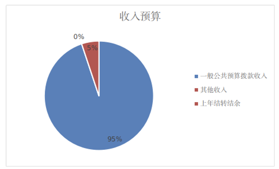 圖1：收入預(yù)算