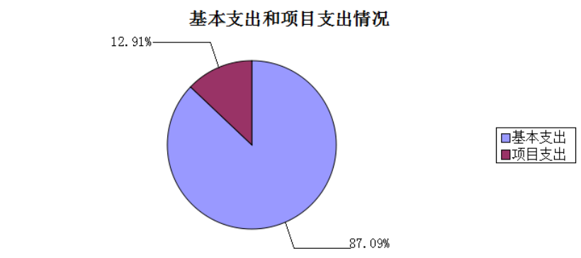 圖2：基本支出和項(xiàng)目支出情況