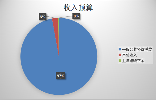 圖1：收入預(yù)算