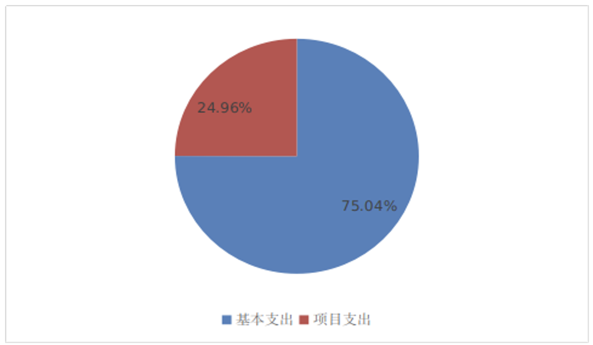 圖2：基本支出和項(xiàng)目支出情況