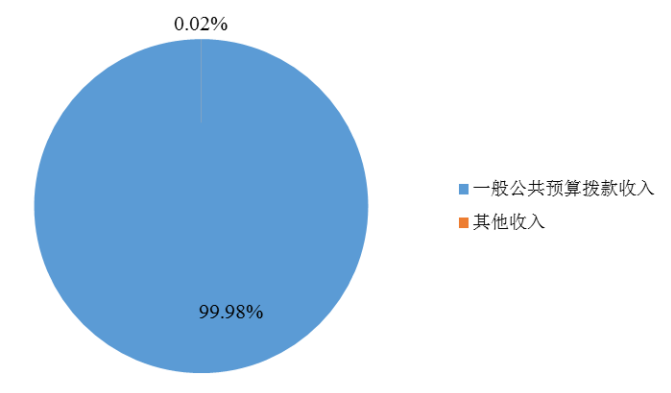 圖1：收入預(yù)算