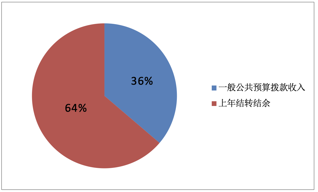 圖1：收入預(yù)算