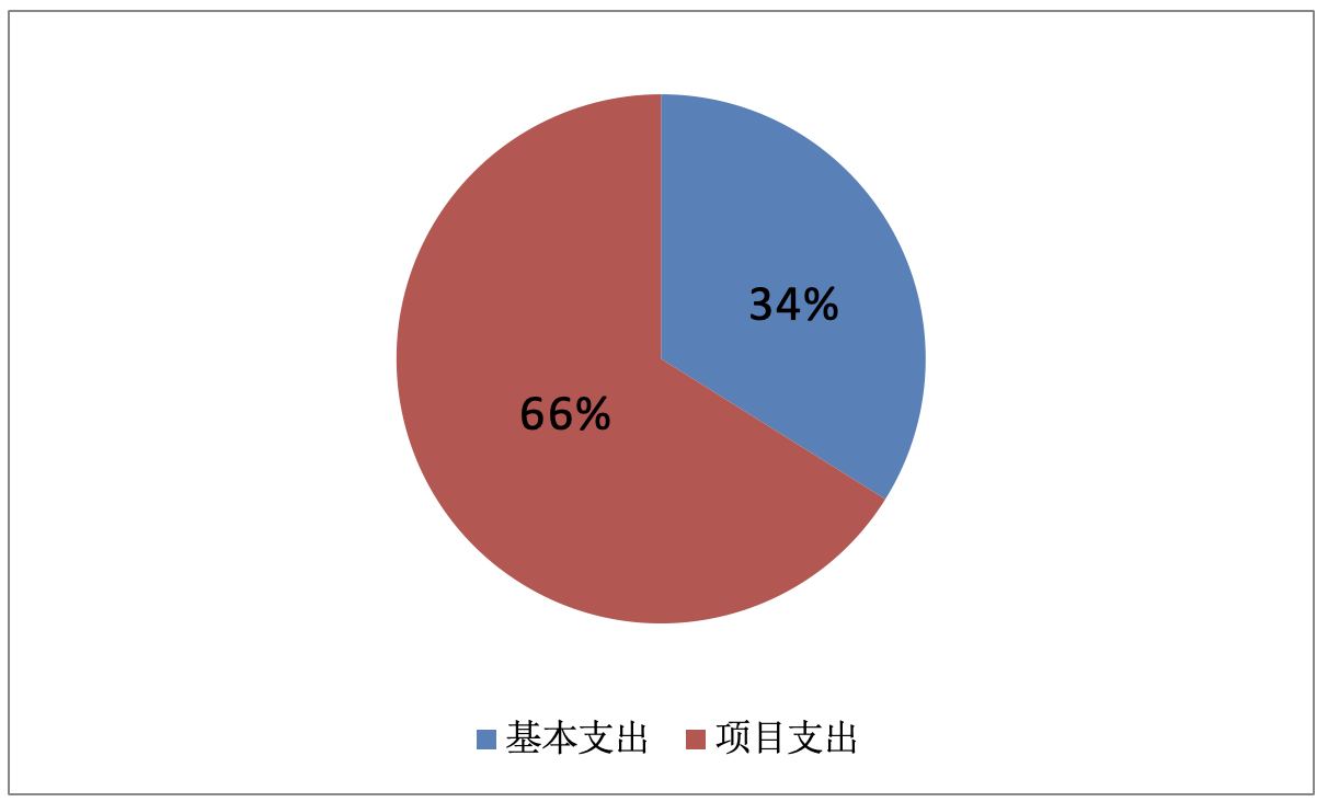 圖2：基本支出和項(xiàng)目支出情況