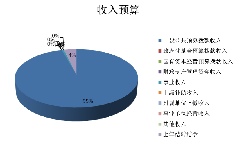 圖1：收入預(yù)算