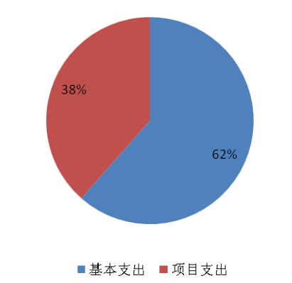 圖2：基本支出和項(xiàng)目支出情況