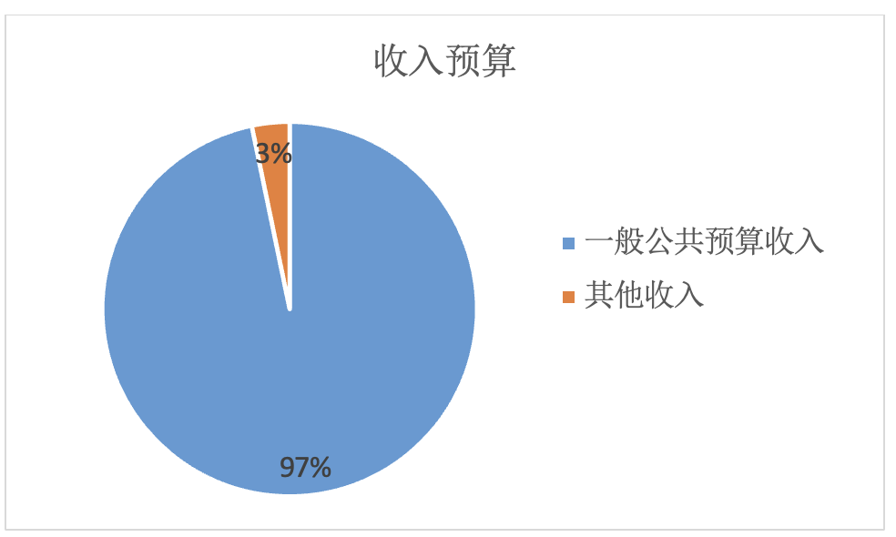 圖1：收入預(yù)算