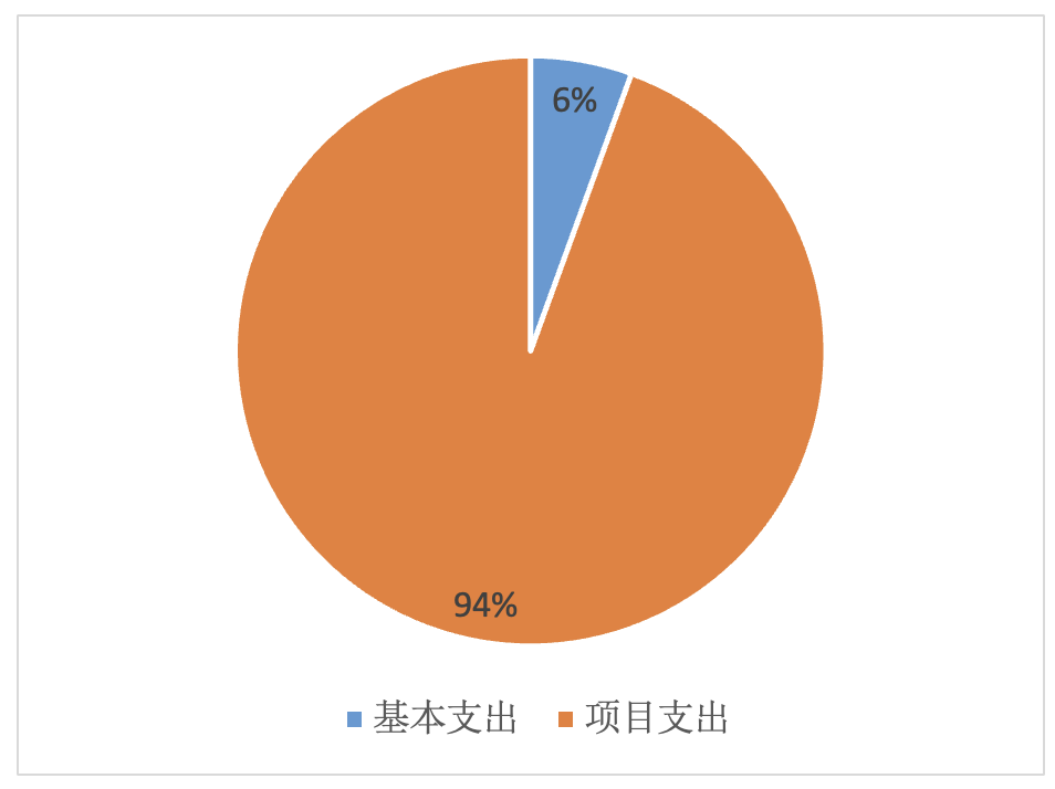 圖2：基本支出和項(xiàng)目支出情況